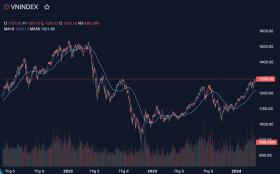 Nhờ một cú bùng nổ hôm nay, VN-Index ngày càng tiến gần 1.300 điểm