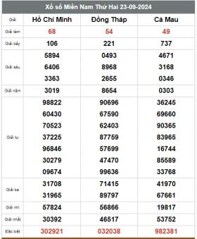 Kết quả xổ số hôm nay ngày 23/9/2024