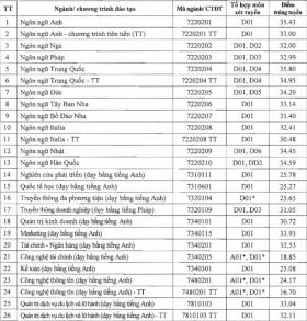 Ngành ngôn ngữ Trung Quốc lấy điểm chuẩn cao nhất Đại học Hà Nội 