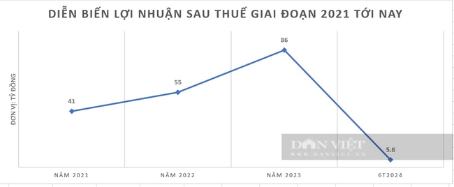 Bất động sản TNR Holdings đang làm ăn ra sao?  第2张