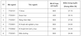 Điểm chuẩn trường Y Dược, Đại học Quốc gia Hà Nội cao nhất 27,15 