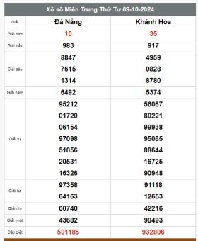 Kết quả xổ số hôm nay ngày 10/10/2024 