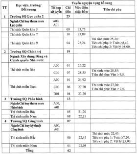 Xét tuyển bổ sung 135 chỉ tiêu ngành quân đội năm 2024