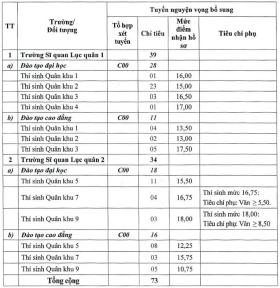 Xét tuyển bổ sung 135 chỉ tiêu ngành quân đội năm 2024