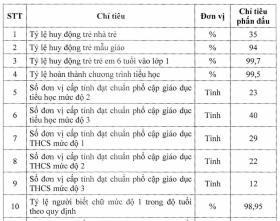 Mục tiêu năm học 2024-2025: Cứ 1 vạn dân có 230 sinh viên đại học