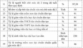 Mục tiêu năm học 2024-2025: Cứ 1 vạn dân có 230 sinh viên đại học