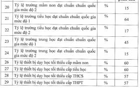 Mục tiêu năm học 2024-2025: Cứ 1 vạn dân có 230 sinh viên đại học