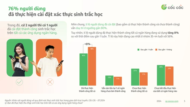  Người dùng thích ứng ra sao sau 1 tháng dùng xác thực sinh trắc học chuyển tiền 