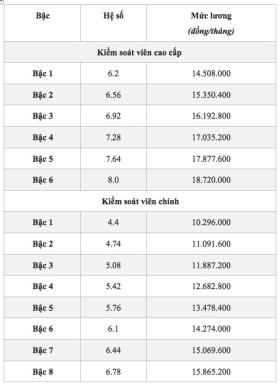 Bảng lương mới công chức ngân hàng khi lương cơ sở 2,34 triệu đồng