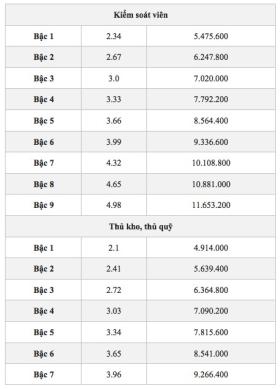 Bảng lương mới công chức ngân hàng khi lương cơ sở 2,34 triệu đồng