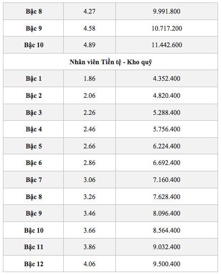 Bảng lương mới công chức ngân hàng khi lương cơ sở 2,34 triệu đồng