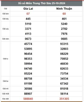 Kết quả xổ số hôm nay ngày 25/10/2024