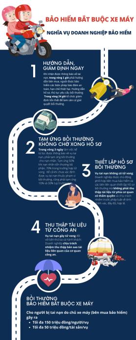 Infographic: Hiểu nhanh về bảo hiểm bắt buộc xe máy