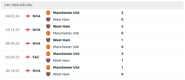  Nhận định West Ham vs MU, 21h00 ngày 27/10: Chinh phục London Stadium 