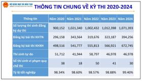  Đề xuất không công bố điểm trúng tuyển đại học trước 31/5 