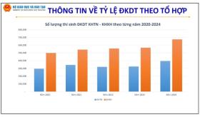  Đề xuất không công bố điểm trúng tuyển đại học trước 31/5 