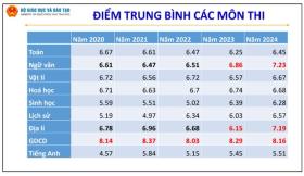  Đề xuất không công bố điểm trúng tuyển đại học trước 31/5 